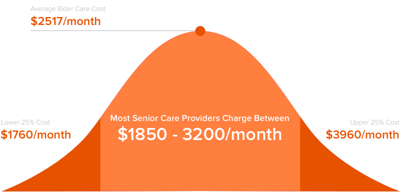 how-much-does-senior-care-cost-cost-in-2018